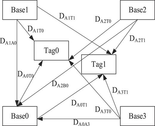 FIG. 1. Positioning network model of TDOA algorithm.