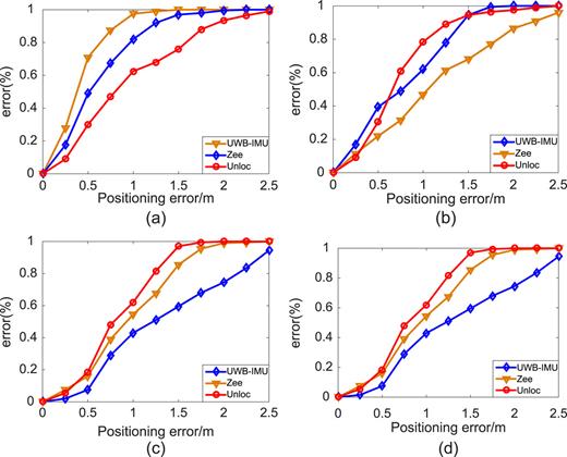 FIG. 15. Comparison of the number of samples against the positioning error. (a) D=300; (b) D=600; (c) D=900; (d) D=1200.