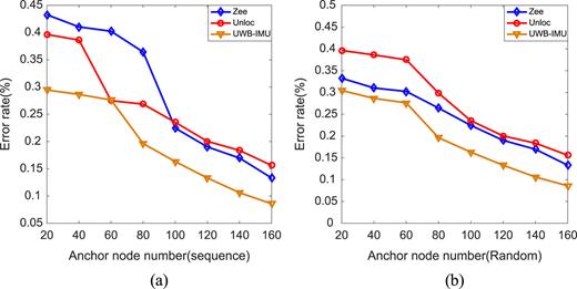 FIG. 16. The influence of the number of anchor nodes on the error rate. (a) Error rate of number of sequential anchor nodes; (b) Error rate of random anchor node number.