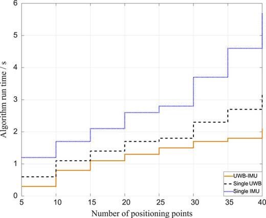 FIG. 17. Run time comparison of the three algorithms.