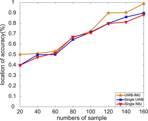 FIG. 18. The influence of the number of samples on the positioning accuracy of the three algorithms.