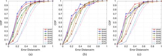 FIG. 19. CDF diagram of error distance of three methods. (a) UWB-IMU; (b) Single UWB; (c) Single IMU.