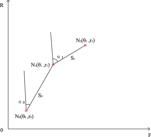 FIG. 2. Schematic diagram of pedestrian trajectory calculation on two-dimensional plane.