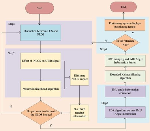 FIG. 3. Flow chart of positioning system.