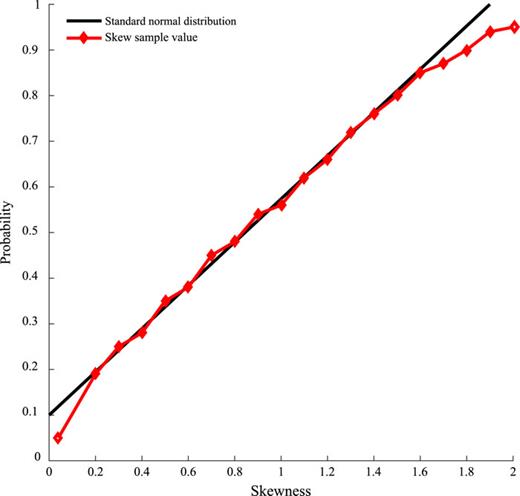 FIG. 4. Test for normal distribution of skewness.