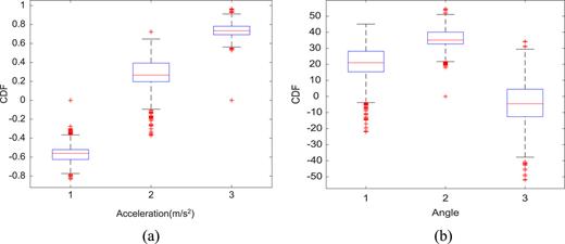 FIG. 6. Acceleration and angular velocity information CDF contrast diagram. (a) Acceleration CDF diagram; (b) Angle CDF diagram.