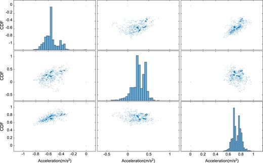 FIG. 7. Acceleration scatter plot.
