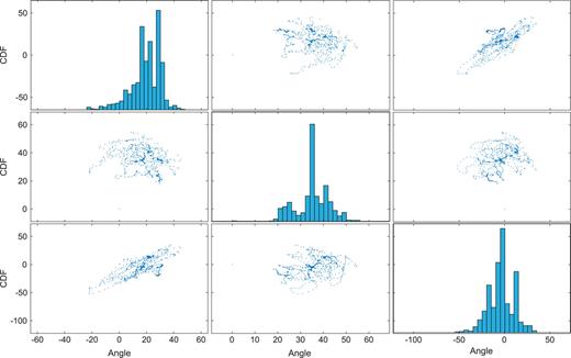 FIG. 8. Angular velocity scatter plot.