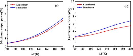FIG. 3. Comparisons between numerical results and experimental results for (a) power output (b) efficiency.