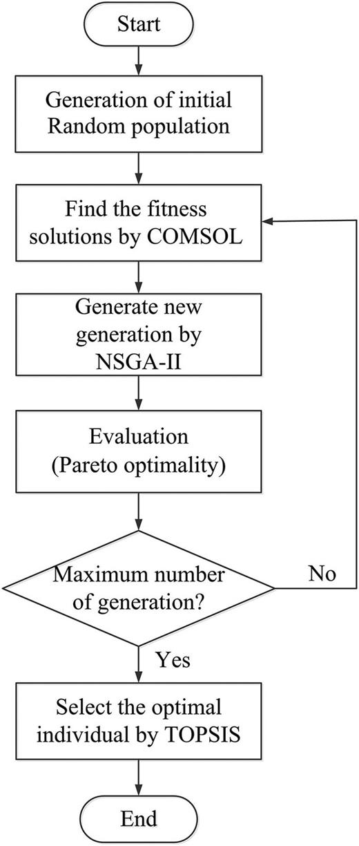 FIG. 4. Flowchart of the optimization work.