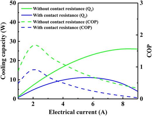 FIG. 6. The influence of contact resistance on TEC performance.