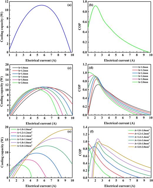 FIG. 7. The influence of (a)-(b) electrical current; (c)-(d) leg length; (e)-(f)cross-sectional area of the legs on TEC performance.