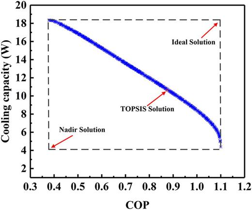 FIG. 8. Pareto frontier with TOPSIS Solution, Nadir Solution and Ideal Solution.