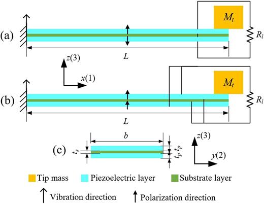 FIG. 1. Geometrical configurations of uniform bimorph piezoelectric energy harvester.23 (a) Series type. (b) Parallel type. (c) Cross-sectional view of bimorph.