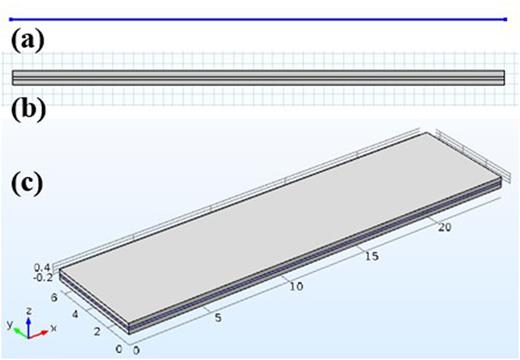FIG. 2. COMSOL finite element models of piezoelectric bimorph cantilever (a) 1D beam model, (b) 2D solid mechanics model, (c) 3D solid mechanics model.