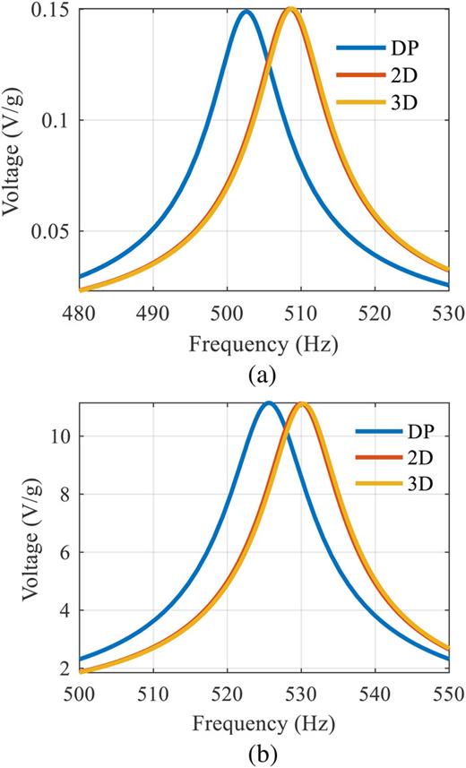FIG. 3. The voltage-frequency response curves of piezoelectric bimorph in series type. (a) Load resistance of 470 Ω in short circuit condition. (b) Load resistance of 1 MΩ in open circuit condition.