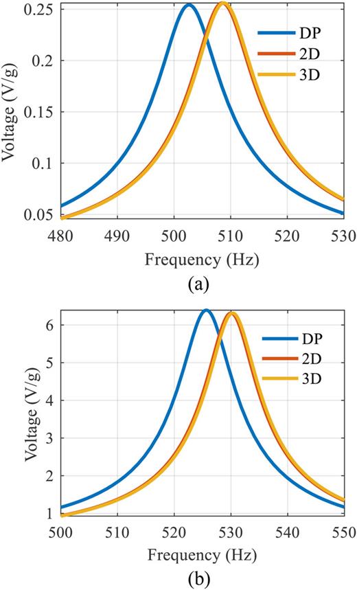 FIG. 4. The voltage-frequency response curves of piezoelectric bimorph in parallel type. (a) Load resistance of 470 Ω in short circuit condition. (b) Load resistance of 1 MΩ in open circuit condition.