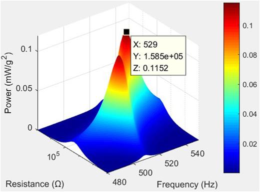 FIG. 5. Electrical power simulation curve of bimorph in series type.