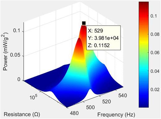 FIG. 6. Electrical power simulation curve of bimorph in parallel type.