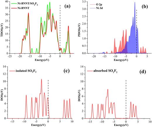 FIG. 11. TDOS (a) and PDOS (b) of SO2F2 system, molecular DOS of isolated SO2F2 (c) and molecular DOS of adsorbed SO2F2 (d).