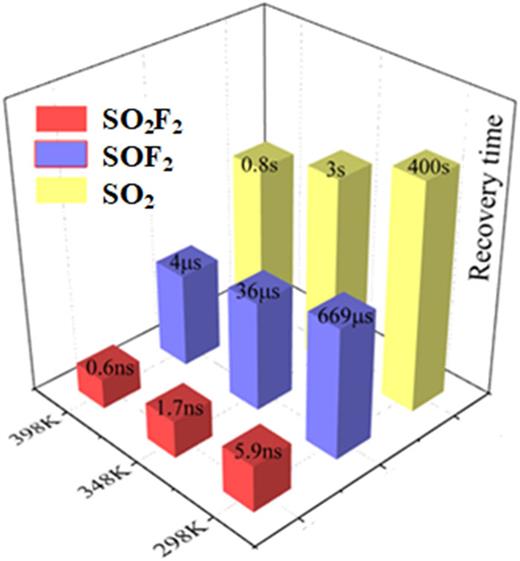 FIG. 13. Recovery time of various systems.