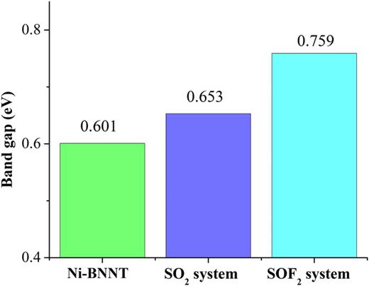 FIG. 14. Eg of isolated Ni-BNNT and adsorbing systems.