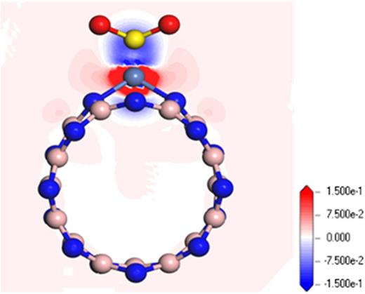 FIG. 6. Electron density difference of SO2 adsorbed on Ni-BNNT.