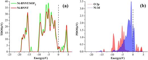 FIG. 8. TDOS (a) and PDOS (b) of SOF2 molecule absorbed on Ni-BNNT.
