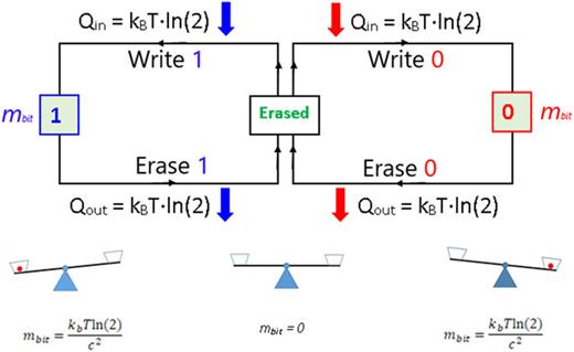 FIG. 3. Energy cycle of the digital bit creation and erasure indicating the energies transferred in the process and the equivalent concept in terms of a mechanical balance as a memory device. The bit holds information without energy dissipation because the abstract digital bit has a finite mass.