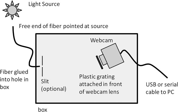 A simple webcam spectrograph | American Journal of Physics | AIP Publishing