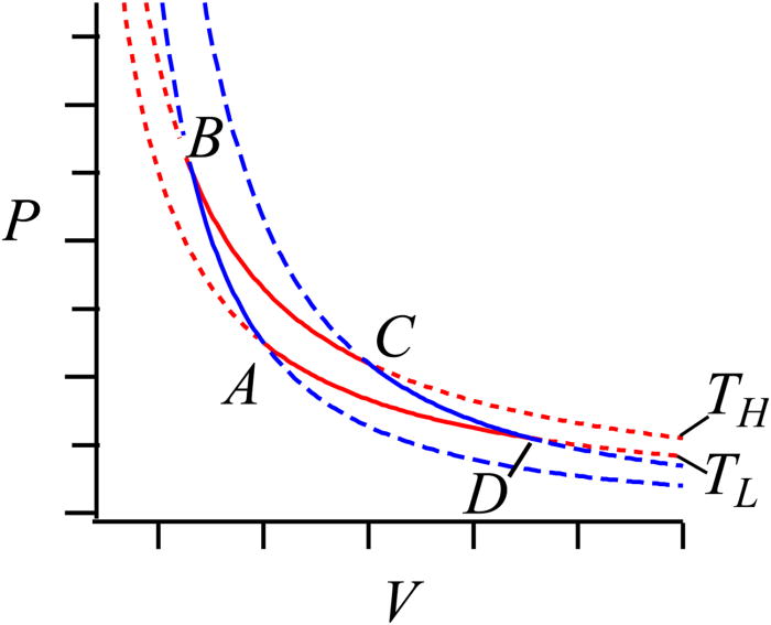 Advantages of using a logarithmic scale in pressurevolume diagrams for