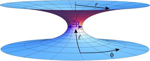 Fig. 1. Embedding diagram for the Ellis wormhole: The wormhole's two-dimensional equatorial plane embedded in three of the bulk's four spatial dimensions. 