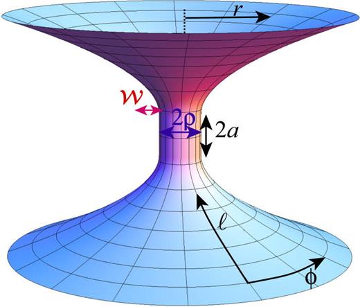 Fig. 3. Embedding diagram for the Dneg wormhole with parameters a/ρ = 1 (length 2a of cylindrical section equal to its diameter 2ρ) and M / ρ = 0.5, which corresponds to a lensing width W / ρ = 0.715.