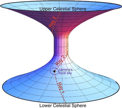 Fig. 4. Embedding diagram showing light rays 1 and 2 that carry light from a wormhole's lower and upper celestial spheres to a camera. The celestial spheres are incorrectly depicted close to the wormhole; they actually are very far away, and we idealize them as at ℓ = ±∞. 
