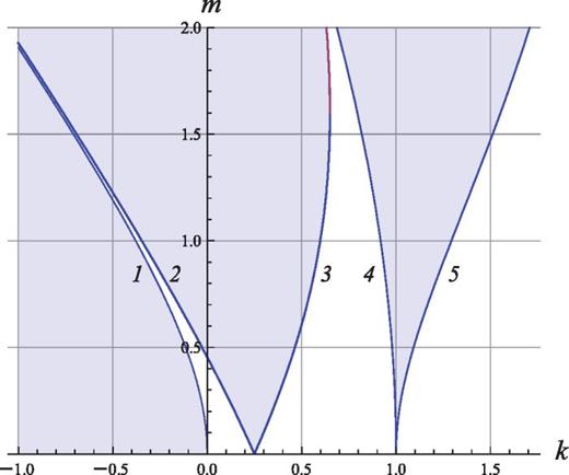 Fig. 1. The Ince–Strutt diagram for Eq. (2) showing the transition curves in the parameters plane (k, m). The curves divide the plane (k, m) into regions corresponding to unbounded (unstable) solutions (shown shaded) and regions of stable motions that are described by solutions that remain bounded in the course of time.