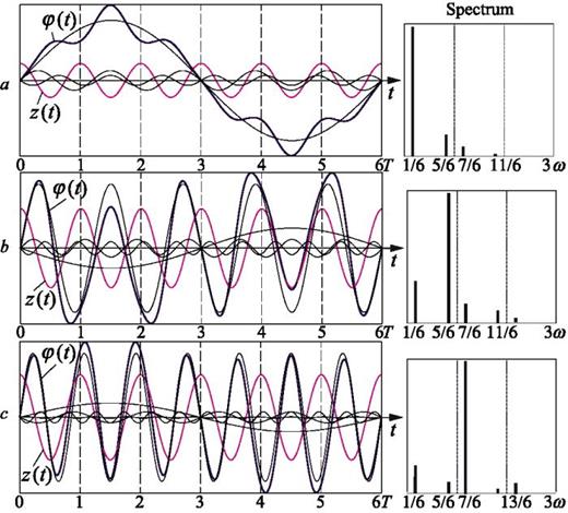 Fig. 10. Time-dependent graphs (thick lines) of the angular deflection φ(t) with graphs of harmonic components (thin lines), and the spectra of period-6 regular oscillations, corresponding to the curves a, b, and c of Fig. 9, respectively. Panel (a): k = 0 (g = 0), m = 0.226; Panel (b): ω=1.155ω0, m = 0.5235; Panel (c): ω=0.845ω0, m = 0.5653.
