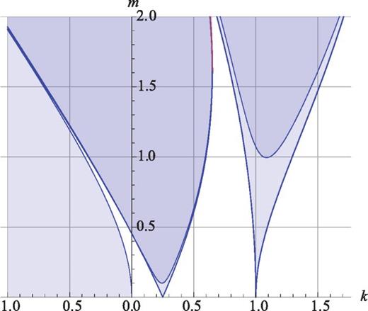 Fig. 11. The normalized driving amplitude m=a/l versus k=(ω0/ω)2 (inverse normalized driving frequency squared) for instability tongues of parametric resonances of orders n = 1 and n = 2 in the physical system described by the Mathieu equation with a damping term, Eq. (23), in the absence of friction (Q→∞) and with friction (Q = 5).