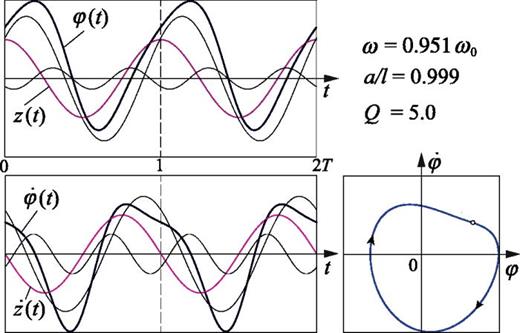 Fig. 12. Time-dependent graph of the angular deflection φ(t) and the graphs of harmonic components (upper panel); time-dependent graph of the angular velocity φ̇(t) and the phase diagram (φ−φ̇ plane) (lower panel) for period-1 regular oscillations at the threshold of the 2nd parametric resonance in the physical system described by the Mathieu equation with a damping term, Eq. (23).