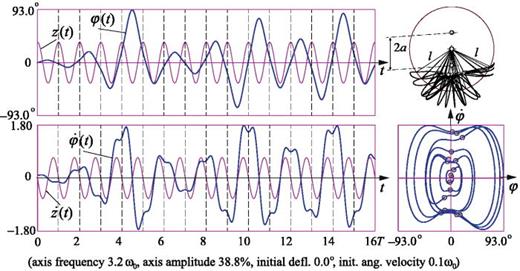 Fig. 2. The time-dependent graph of the angular deflection φ(t) and spatial path of the pendulum bob (upper panel); time-dependent graph of the angular velocity φ̇(t) and the phase diagram (φ−φ̇ plane) with Poincaré sections (lower panel) for the process of resonant growth followed by nonlinear restriction of the amplitude, leading to period-2 regular oscillations. This process occurs within the principal interval of parametric instability.
