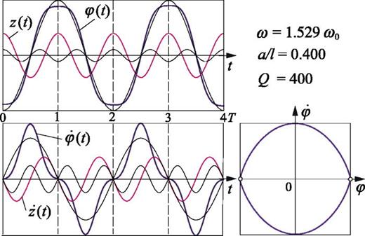 Fig. 3. Typical time-dependent graph of the angular deflection φ(t) (thick line), the graphs of its harmonic components (thin lines) and the graph of the pivot motion z(t) (upper panel); time-dependent graph of the angular velocity φ̇(t) and the phase diagram (φ−φ̇ plane) (lower panel) for period-2 regular oscillations on the transition curve 3 of the Ince–Strutt diagram. Such cosine-like oscillations are excited at an arbitrary non-zero initial displacement and zero initial velocity.