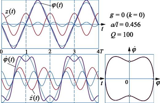 Fig. 4. Typical time-dependent graph of the angular deflection φ(t) and the graphs of its harmonic components (upper panel); time-dependent graph of the angular velocity φ̇(t) and the phase diagram (φ−φ̇ plane) (lower panel) for period-2 regular oscillations on the transition curve 2 of the Ince–Strutt diagram. Such oscillations are excited at an arbitrary non-zero initial velocity and zero initial displacement.