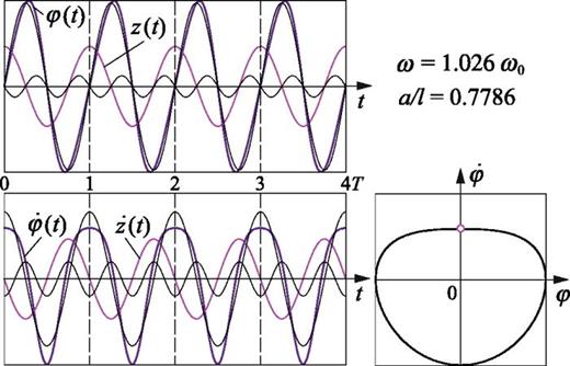 Fig. 5. Time-dependent graph of the angular deflection φ(t) and the graphs of its fundamental and second harmonic components (upper panel); time-dependent graph of the angular velocity φ̇(t) and the phase diagram (φ−φ̇ plane) (lower panel) for period-1 regular oscillations on the transition curve 4 of the Ince–Strutt diagram (initial values φ(0)=0, φ̇(0)≠0).
