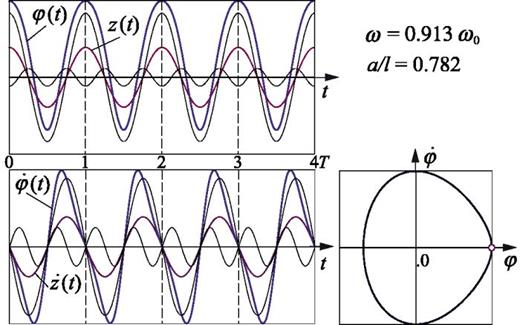 Fig. 6. Time-dependent graph of the angular deflection φ(t) and the graphs of its harmonic components (upper panel); time-dependent graph of the angular velocity φ̇(t) and the phase diagram (φ−φ̇ plane) (lower panel) for period-1 regular oscillations on the transition curve 5 of the Ince–Strutt diagram (initial values φ(0)≠0, φ̇(0)=0).