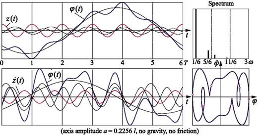 Fig. 8. The time-dependent graph (thick line) of the angular deflection φ(t) with the graphs of its harmonic components (thin lines), and the spectrum of oscillations (upper panel); the graph of velocity φ̇(t) with its harmonics, and the phase diagram (φ−φ̇ plane) with Poincaré sections (lower panel) for the period-6 regular oscillations. The fundamental harmonic of the frequency ω/6 dominates the spectrum. This harmonic describes the smooth (slow) motion of the pendulum. The most important high harmonics have frequencies 5ω/6 and 7ω/6.