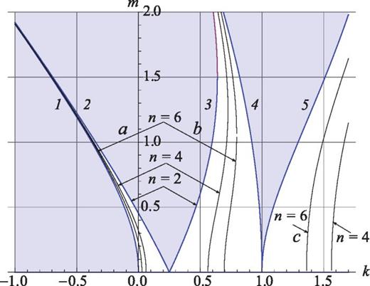 Fig. 9. The normalized driving amplitude m=a/l versus k=(ω0/ω)2 (inverse normalized driving frequency squared) at the principal resonance and at subharmonic resonances of several orders n. For subharmonic resonances of higher orders (n&gt;2), both boundaries merge: the corresponding “tongues” have zero width (see text for detail).