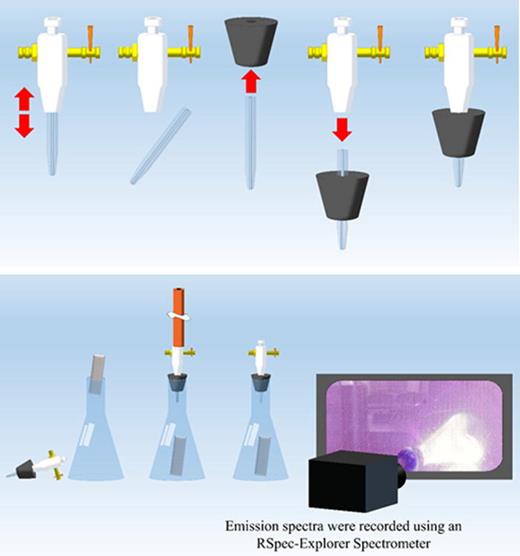 A schematic of the construction of the sample holder for the microwave-generated plasma. One of the crucial parts needed is a simple air-tight valve. An inexpensive one can be fabricated from specialty parts as shown here, by modifying a PTFE and glass burette tip and rubber stopper. Bottom left to right: The sample is inserted into the Erlenmeyer flask; the vacuum valve is opened and the vacuum pump is used to evacuate the flask; the valve is closed and the vacuum hose removed; the flask is transferred to the microwave oven, and as the microwave is turned on, plasma is sparked to treat the surface for the desired length of time (Ref. 37). To characterize the spectrum of the plasma, this process is repeated without a sample while placing a UV-Vis spectrometer in front of the microwave window.