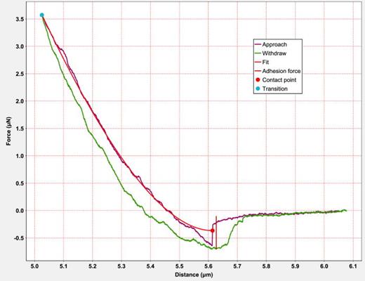 Adhesive force of the untreated PDMS surface is measured using the AFM force spectroscopy method.
