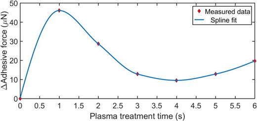 Adhesive force of the PDMS surface is measured using the AFM force spectroscopy method before and after various degrees of plasma treatment.