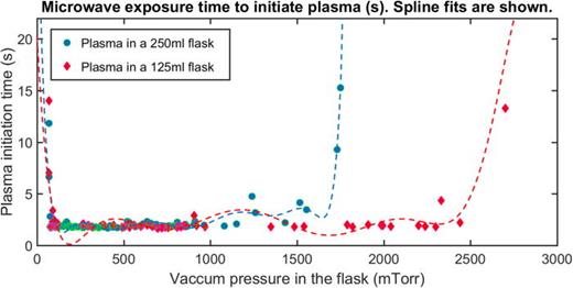 Plasma initiation time measured and plotted as a function of vacuum pressure in two different flasks. A Paschen-like curve is observed when the pressure of the flasks are reduced and placed in the microwave oven to record plasma initiation time. At ambient pressures and high vacuum, the initiation time grows asymptotically, while in the intermediate regime, plasma sparks consistently within a few seconds. If the pressure in the flasks becomes too low, higher initiation time is observed pointing towards a low number density of molecules in the flasks and corresponding lower collision cross section. Data for two flasks, one 125 ml and the other 250 ml, show similar asymptotic behavior.