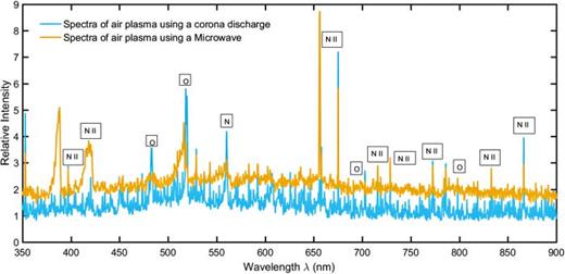 The microwave-generated plasma spectra are compared with the corona discharge (gas discharge) tube air plasma spectra. Nitrogen and oxygen lines are visibly identified in both spectra.